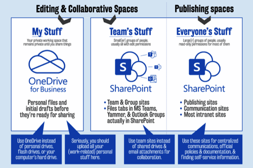 OneDrive SharePoint